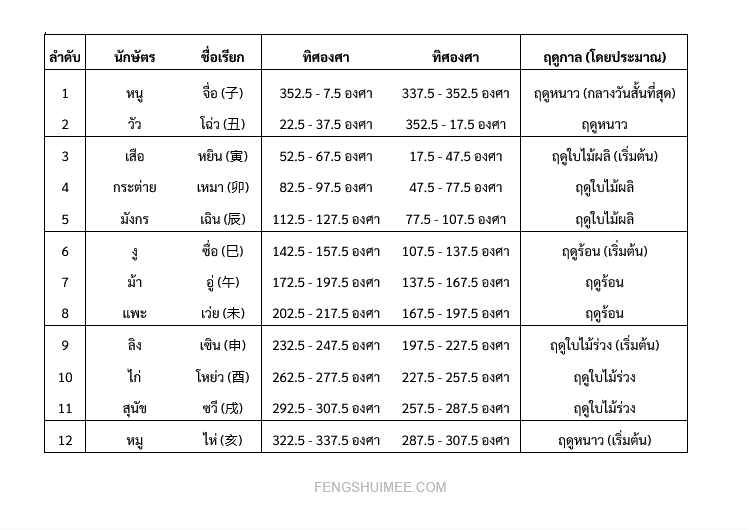 ทิศหัวนอนที่ดีที่สุด