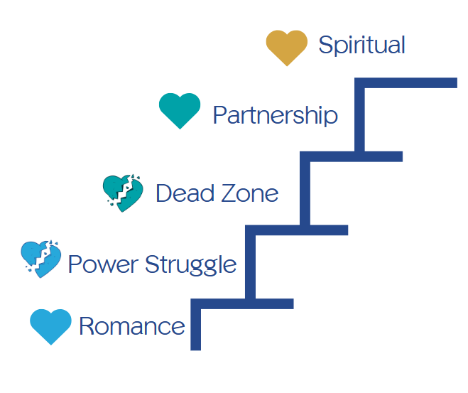 5 steps showing the stages of a relationship 1. Romance, 2. Power Struggle, 3. Dead Zone, 4. Partnership, 5 Spiritual