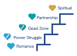 5 steps showing the stages of a relationship 1. Romance, 2. Power Struggle, 3. Dead Zone, 4. Partnership, 5 Spiritual