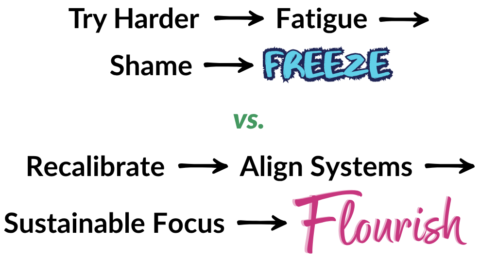 Text image. Top line: "Try Harder to Fatigue to Shame to FREEZE" Middle Line: "vs." Bottom Line: "Recalibrate to Align Systems to Sustainable Focus to FLOURISH"