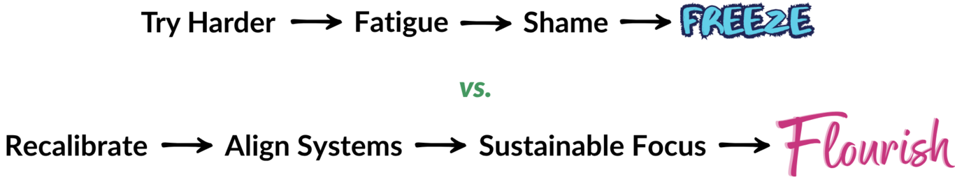 Text image. Top line: "Try Harder to Fatigue to Shame to FREEZE" Middle Line: "vs." Bottom Line: "Recalibrate to Align Systems to Sustainable Focus to FLOURISH"