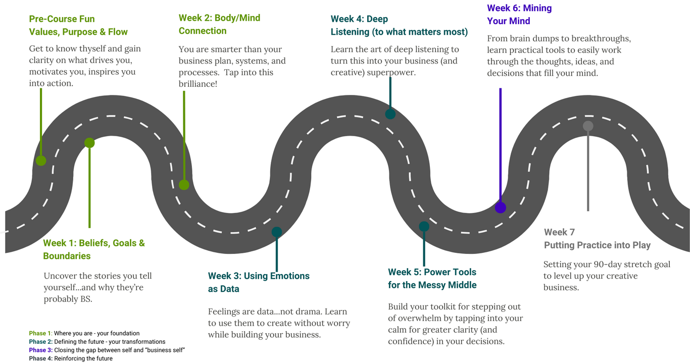 Roadmap of the 7 week Creative Entrepreneur Program