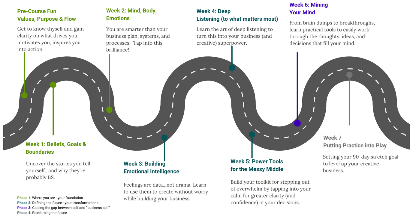 Roadmap of the 7 week Creative Entrepreneur Program