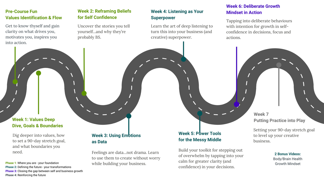 Roadmap of the 7 week Creative Entrepreneur Program